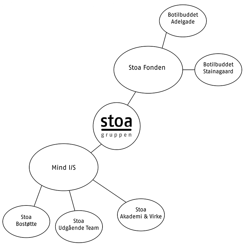Diagram over afdelinger 2024