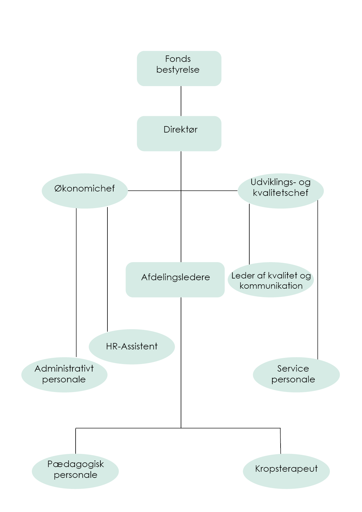 Organisationsdiagram Stoa Gruppen
